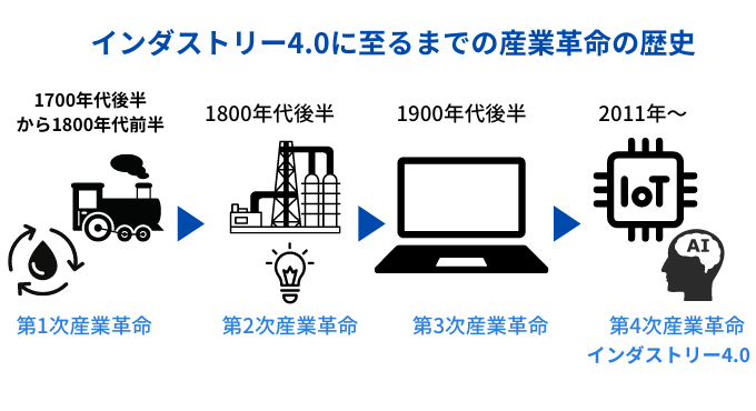 インダストリー4.0に至るまでの産業革命の歴史