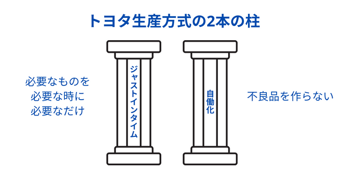 トヨタ生産方式の2本の柱