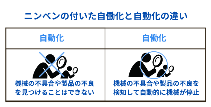 ニンベンの付いた自働化と自動化の違い