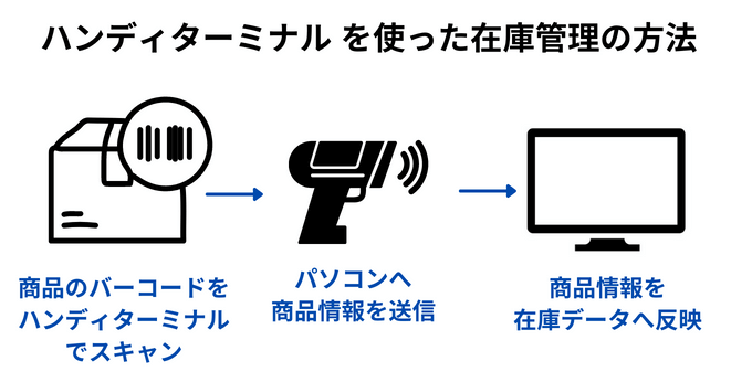 ハンディターミナルを使った在庫管理の方法