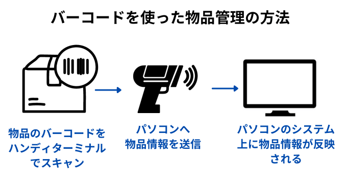 バーコードを使った物品管理の方法