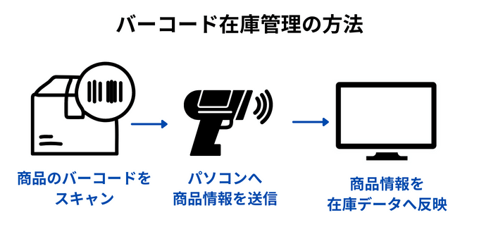 バーコードを使う在庫管理方法