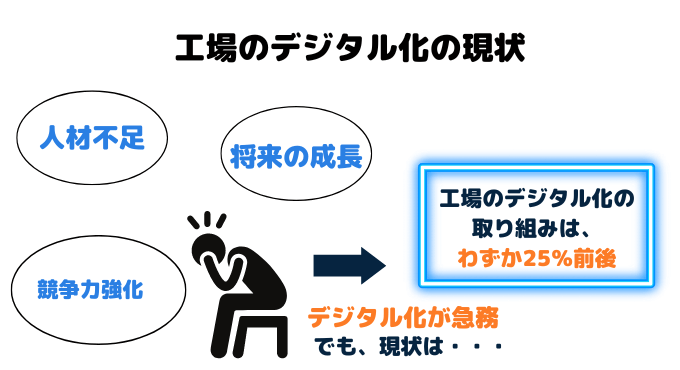 工場のデジタル化の現状