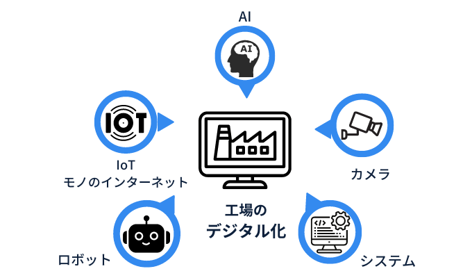 工場のデジタル化