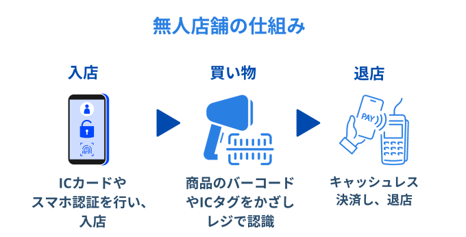 無人店舗の仕組み