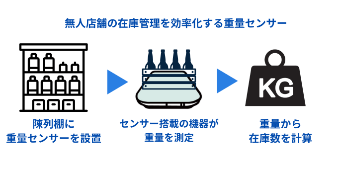 無人店舗の在庫管理