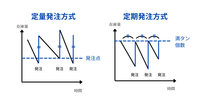 発注方式