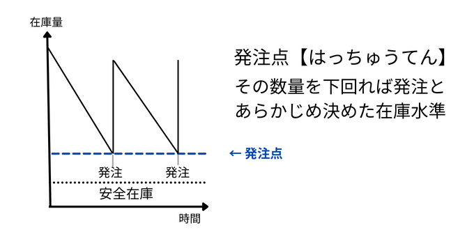 発注点