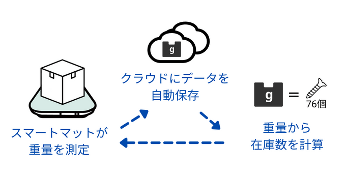 重量アプリの重量