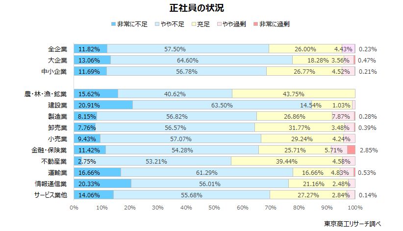 東京商工リサーチ「2024年 企業の「人手不足」に関するアンケート調査」