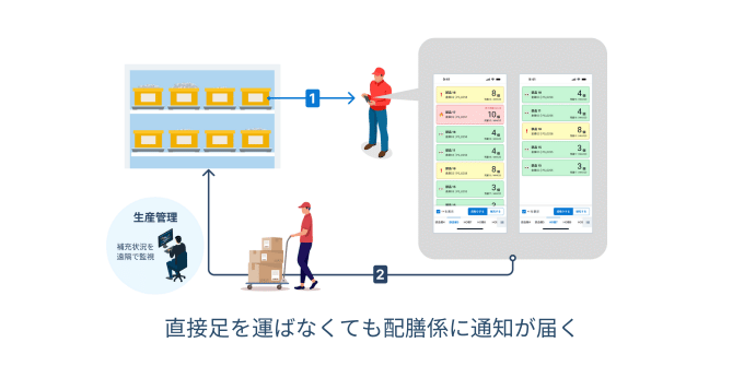 配膳係にジャストインタイムで通知