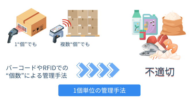 食品DXが難しい理由