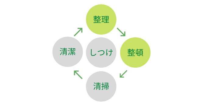 5Sの最初におこなうべき整理と整頓