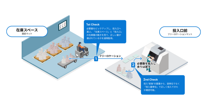 レシピずれ回避