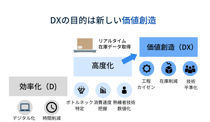 在庫管理DX真の目的とは
