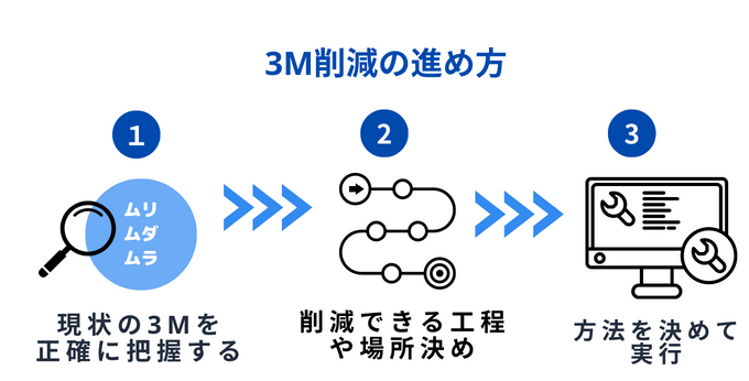 3M削減の進め方