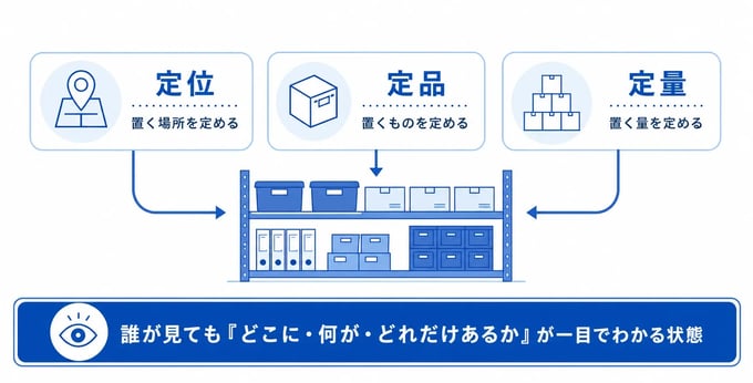 定位・定品・定量