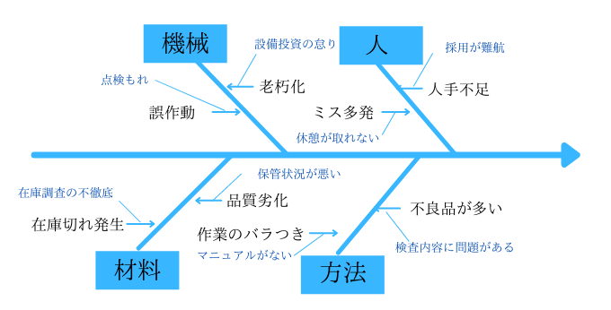 特性要因図の書き方