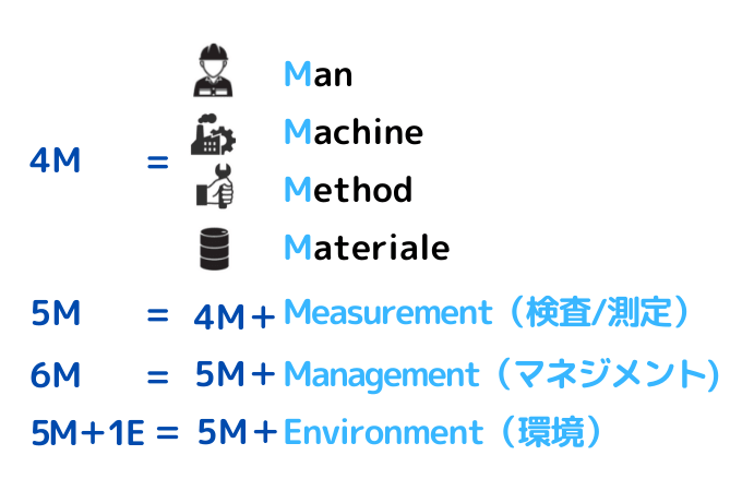 4M【製造業の品質管理における4Mとは？4M分析と書き方・4M変更管理・4M管理表・派生語の5M＋1Eと6M】