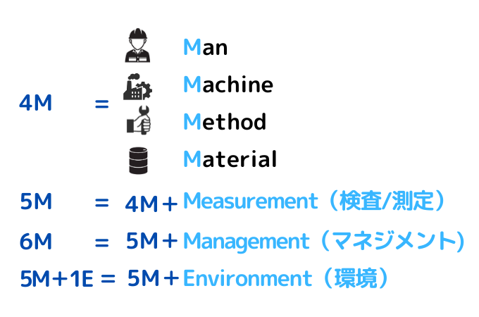 4Mから派生した5M＋1Eと6M