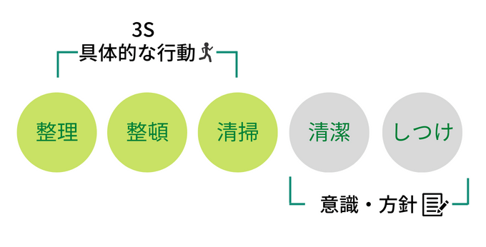 3Sは具体的な行動を示す