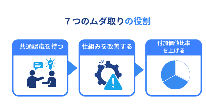 7つのムダ取りの役割