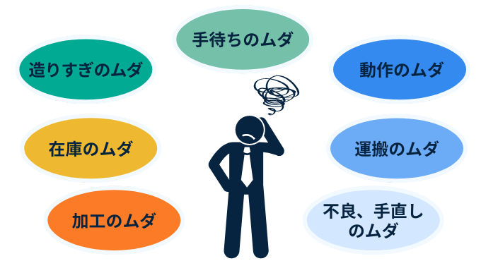 7つのムダ飾って豆腐という覚え方