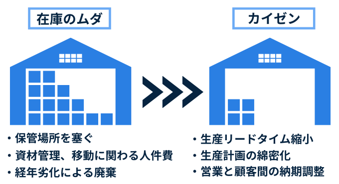 在庫のムダと改善事例