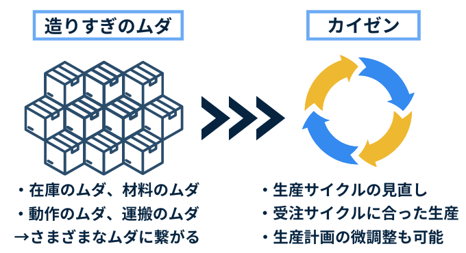 造りすぎのムダと改善事例