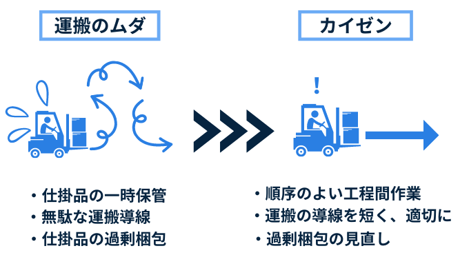 運搬のムダと改善事例
