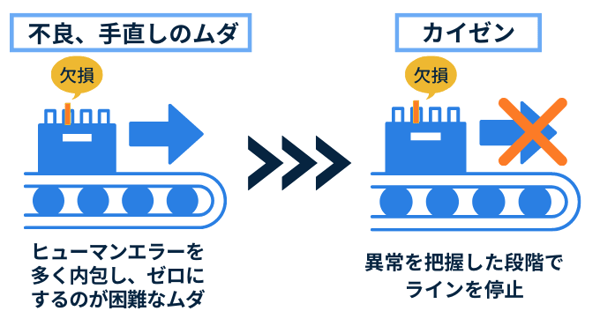 不良、手直しのムダと改善事例