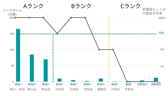 予備品の管理|ABC分析