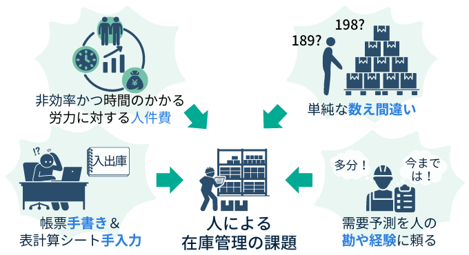手動の在庫管理の課題