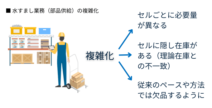 セル生産方式における部品供給の複雑化