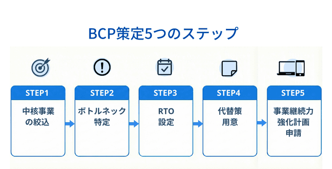 BCP策定の５つのステップ