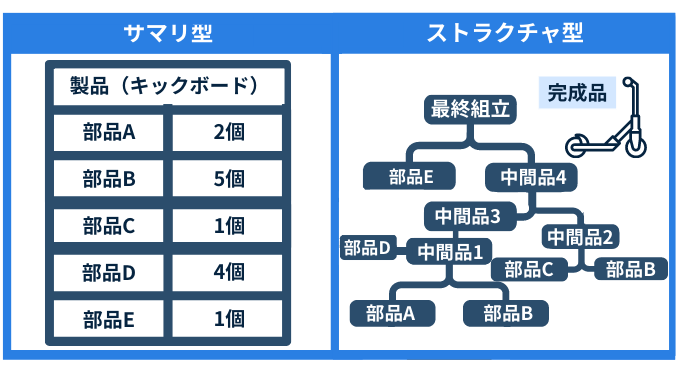 BOMの種類