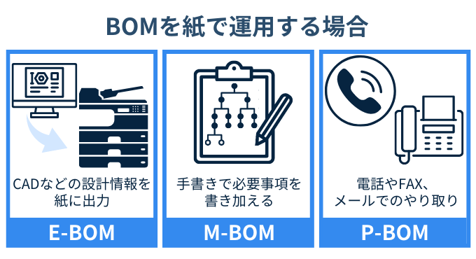 BOMの運用例　紙