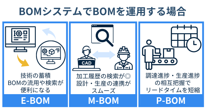 BOMシステムでの運用例