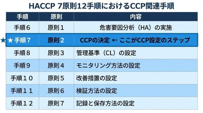 CCPとは？意味・設定方法・HACCPとの関係を食品製造業向けにわかり