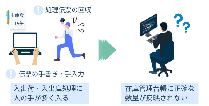人の手が入ると理論在庫と実在庫に乖離が生じやすい