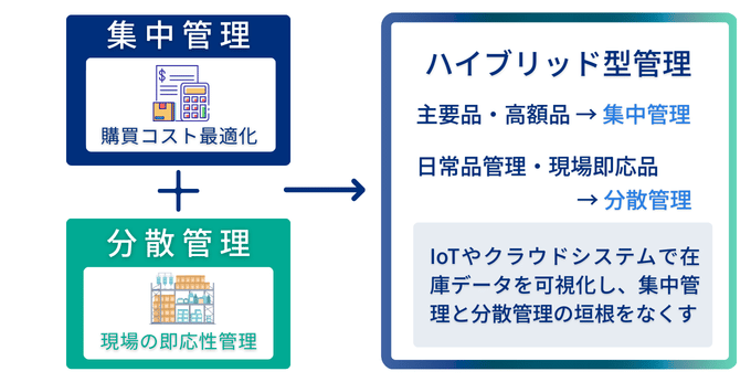 用度品の集中管理と分散管理のハイブリッド型