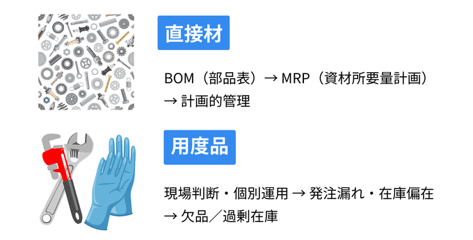 用度品管理が経営リスクとなりえる管理の構造