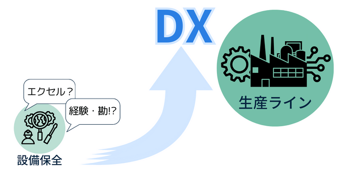 設備保全　DX