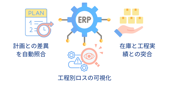 作業日報と生産管理・在庫管理システムとの連携で見えるものは、生産計画との自動照合など