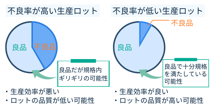 歩留まり　不良率