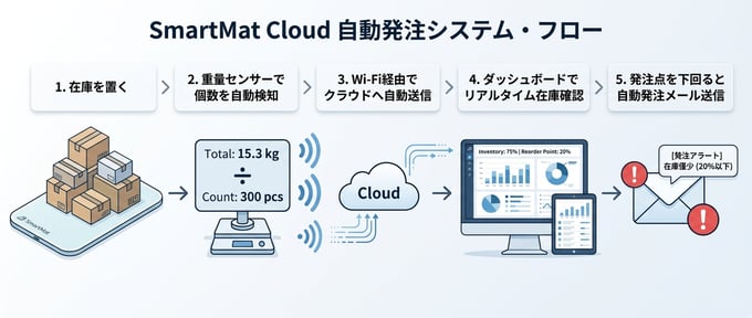デジタル化・AI導入補助金の対象であるスマートマットクラウドの概要