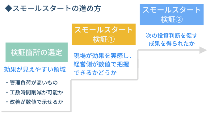 ホテルDXの失敗しないスモールスタートの進め方