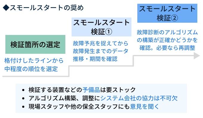 予知保全　導入ステップ　失敗しない　スモールスタート