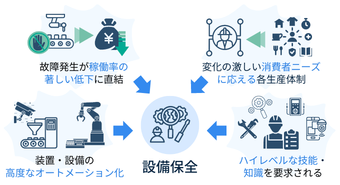 設備保全　DX　現状　自動化　顧客ニーズ