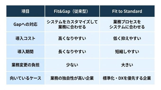 Fit&Gap(フィットアンドギャップ)分析とは?在庫管理システム導入で失敗しないための進め方と活用法